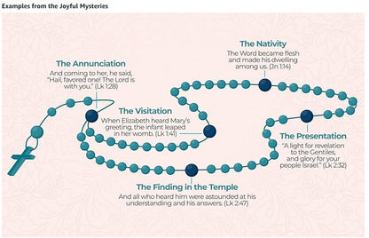 The Ave Guide to the Scriptural Rosary